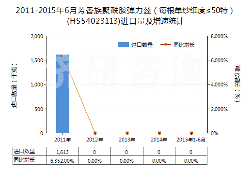 2011-2015年6月芳香族聚酰胺彈力絲（每根單紗細(xì)度≤50特）(HS54023113)進(jìn)口量及增速統(tǒng)計(jì)